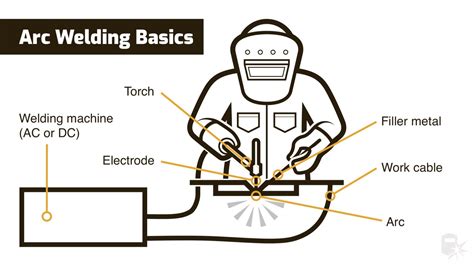 basic steps of arc welding